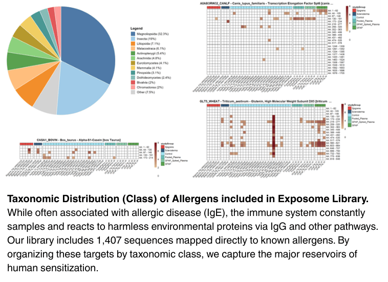 Taxonomic Distribution of Allergens included in Exposome Library
